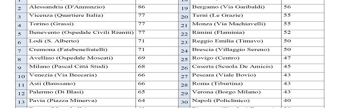 Asti all'undicesima posizione in Italia